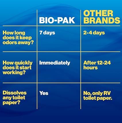 Walex Bio-Pak Drop-ins for RV and Marine Holding Tank Systems – 10 pack – Alpine Fresh4